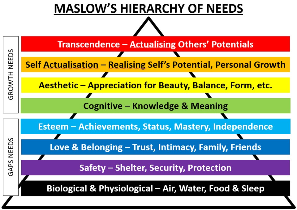 Maslow's Hierarchy of Needs divided between Gaps Needs and Growth Needs
1. Biological & Physiological
2. Safety
3. Love & Belonging
4. Esteem
5. Cognitive
6. Aesthetic
7. Self Actualization
8, Transcedence
