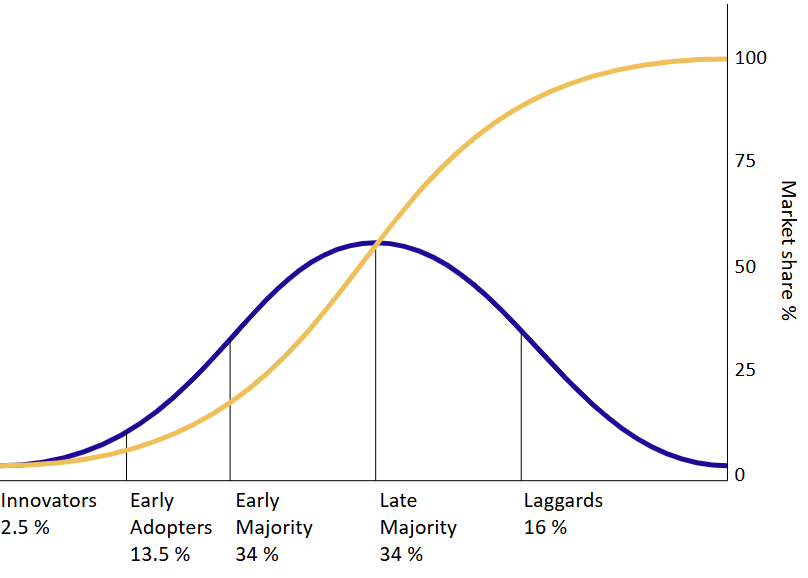 The diffusion of innovations according to Rogers. With successive groups of consumers adopting the new technology (shown in blue), its market share (yellow) will eventually reach the saturation level. The blue curve is broken into sections of adopters.